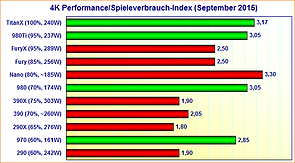 Grafikkarten 4K Performance/Spieleverbrauch-Index (September 2015)